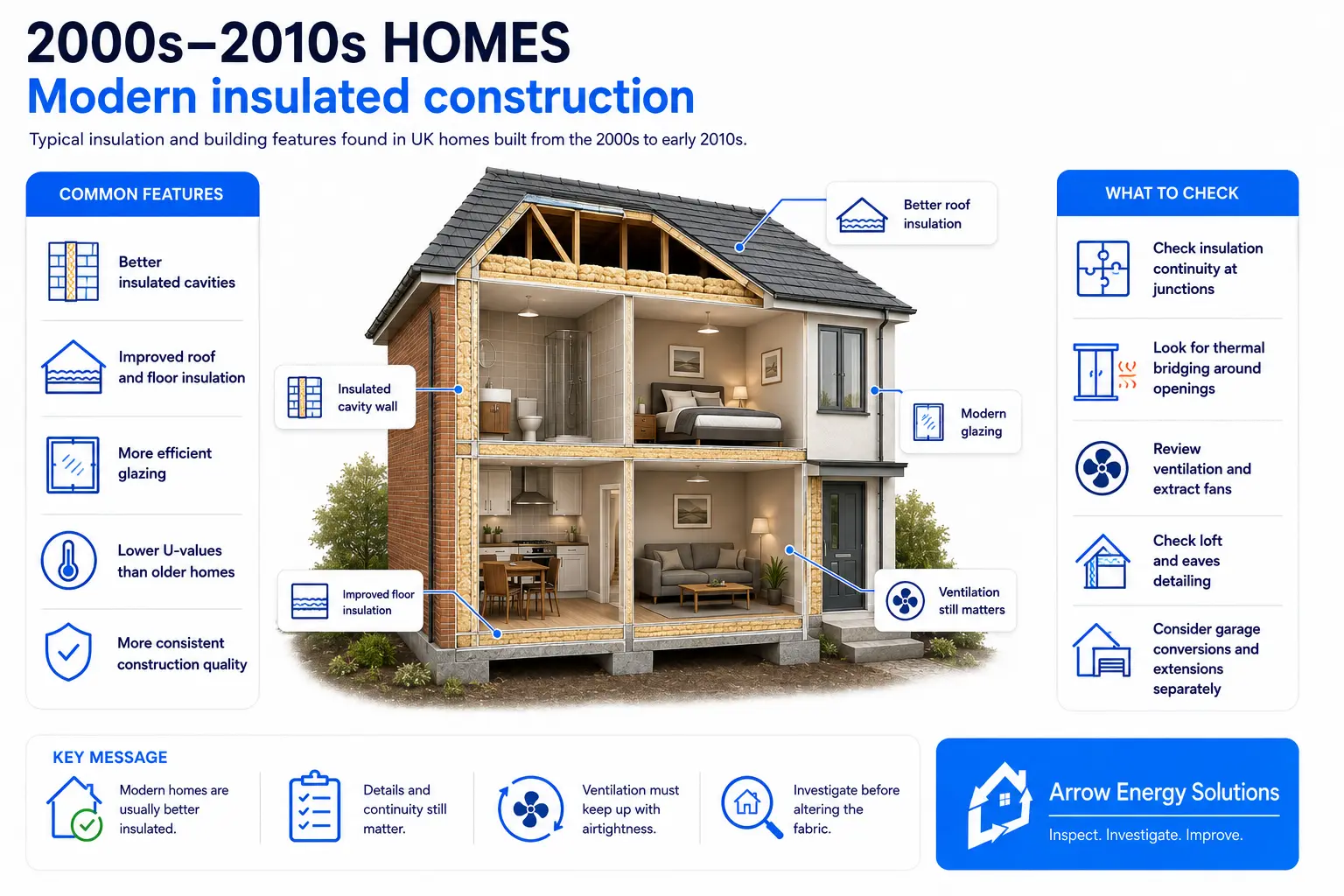 Illustration of a 2000s–2010s house showing modern construction and insulation features