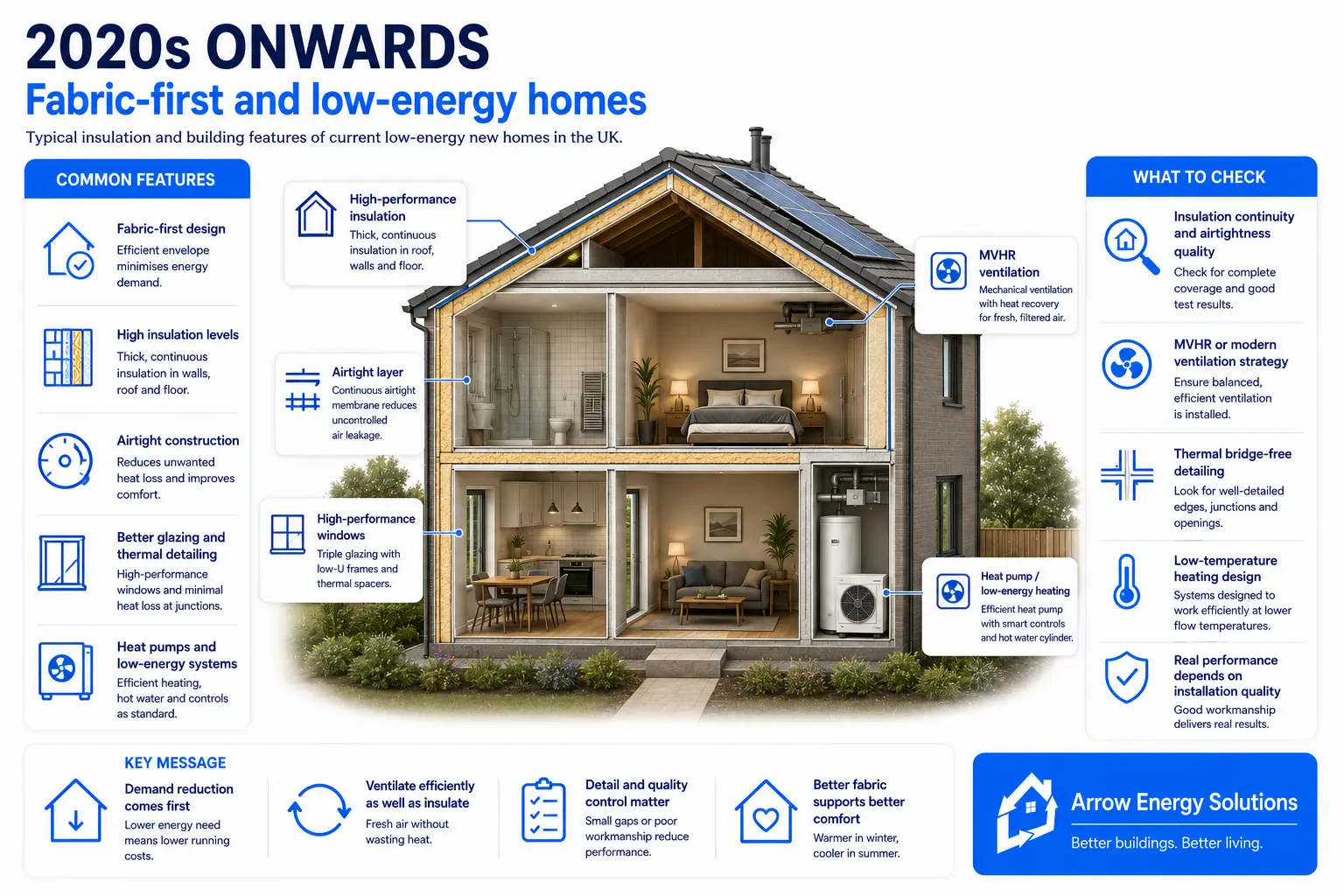 Illustration of a home built from the 2020s onwards, showing its construction and insulation features