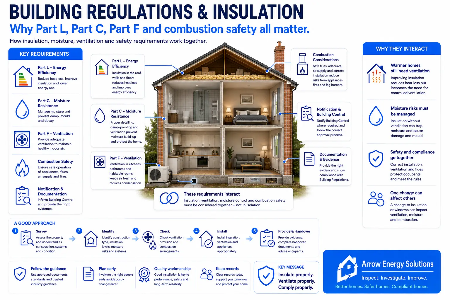 Illustrated guide to building regulations and insulation, including Part L and Part F requirements