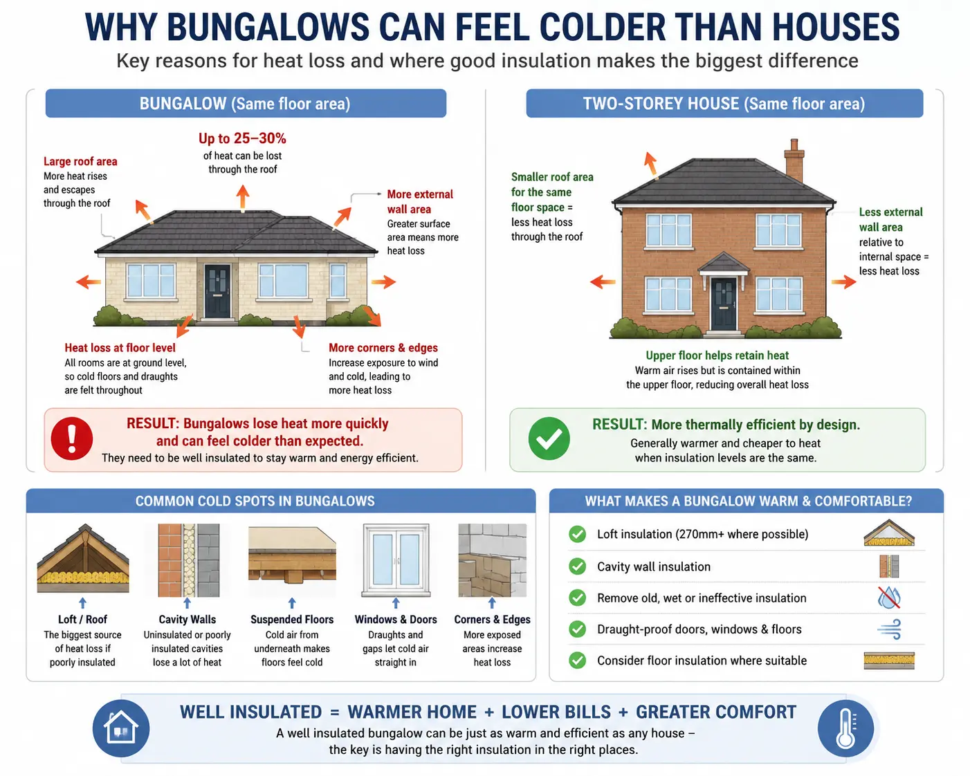 Infographic comparing heat loss in bungalows and two-storey houses, highlighting common cold spots and insulation improvements for bungalows.