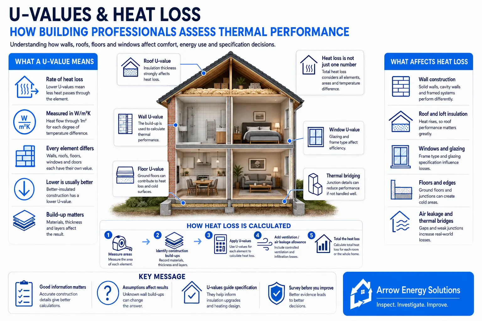 Infographic explaining U-values and heat loss through a home’s roof, walls, windows and floors