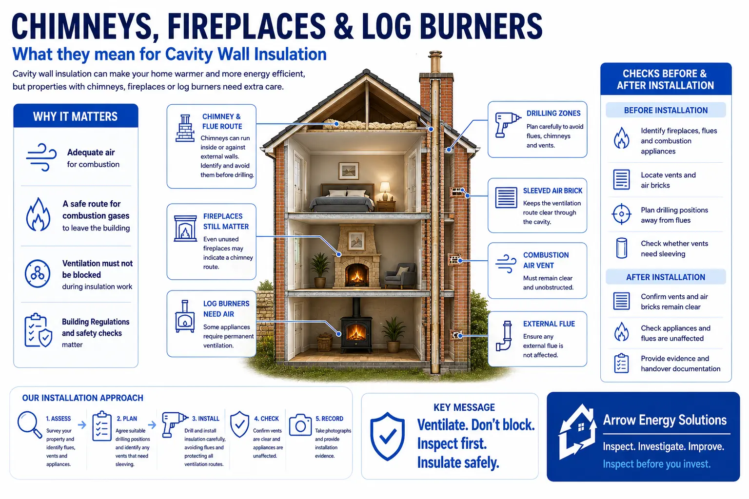 House cutaway showing chimneys, fireplaces and log burners, with guidance on ventilation and heat loss