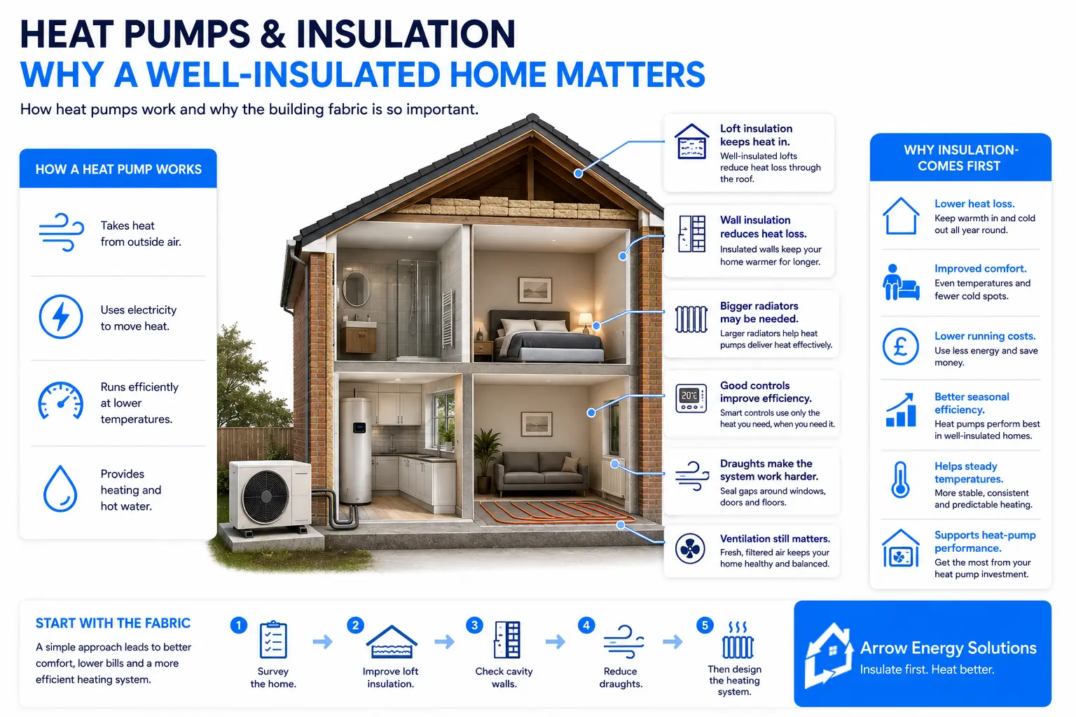 Infographic explaining how heat pumps work and how loft insulation, wall insulation and draught reduction help improve heating efficiency