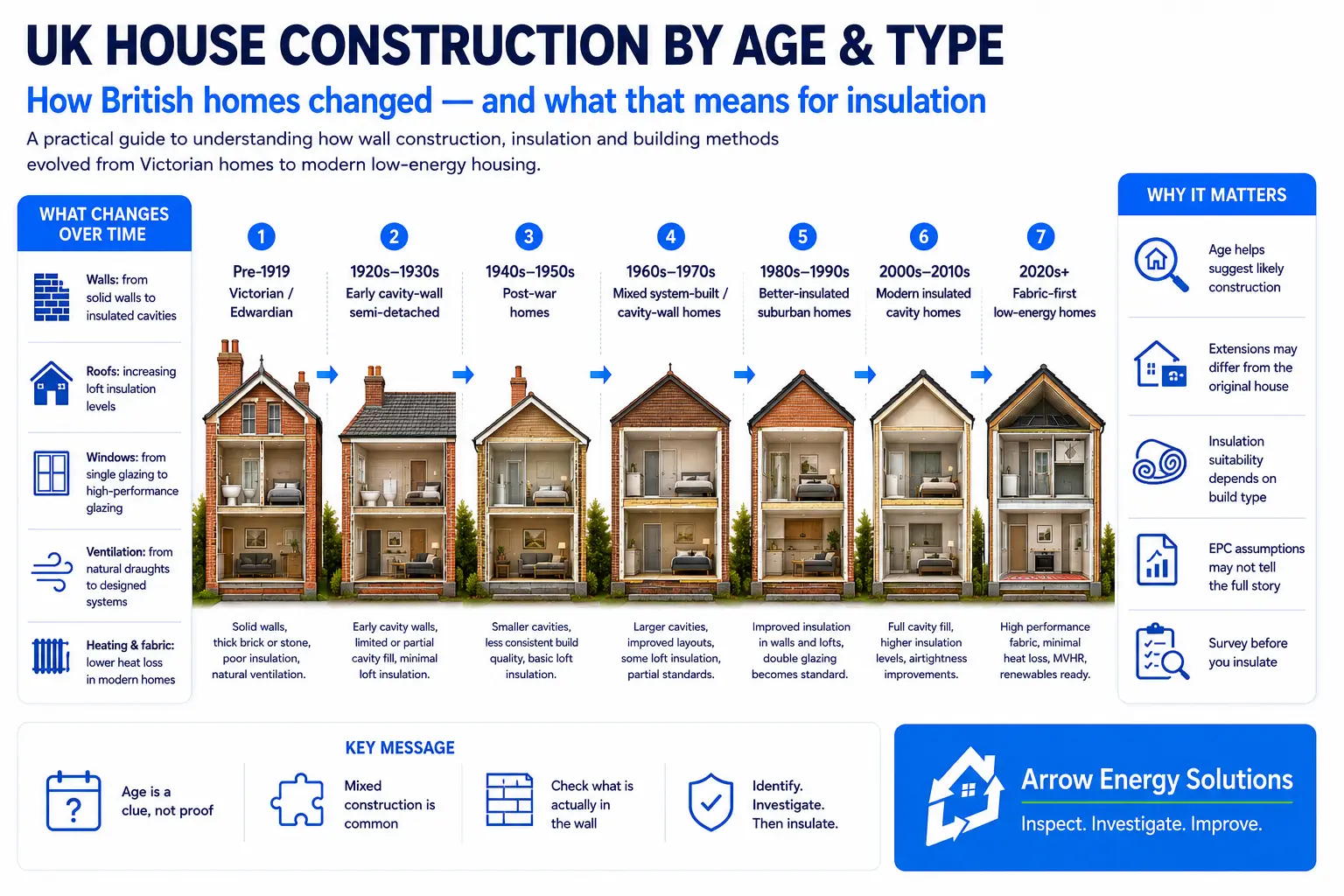 Illustrated comparison of UK house construction by age and type, from older properties to modern homes.