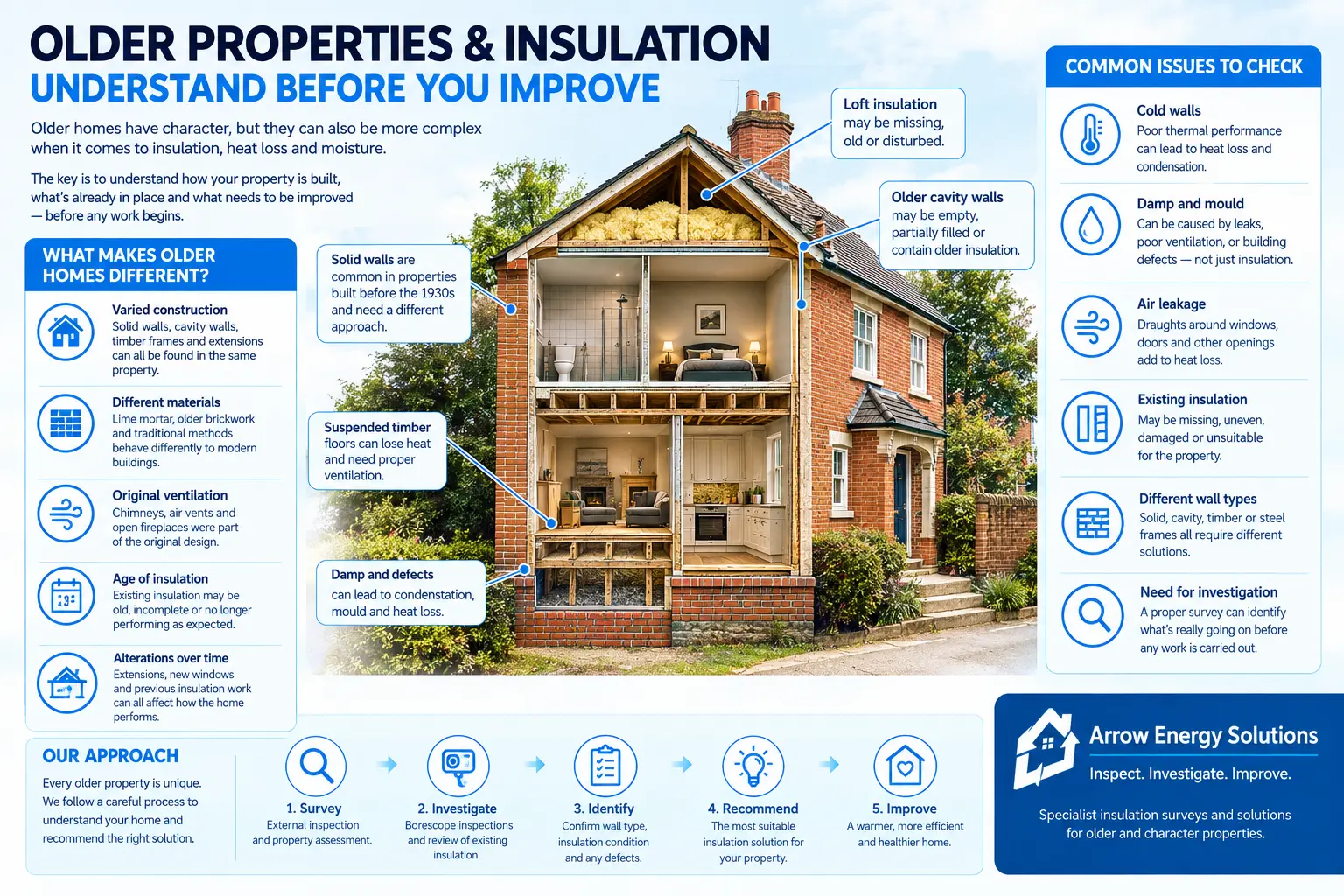 Illustrated guide to insulation considerations for older properties, featuring a traditional brick house