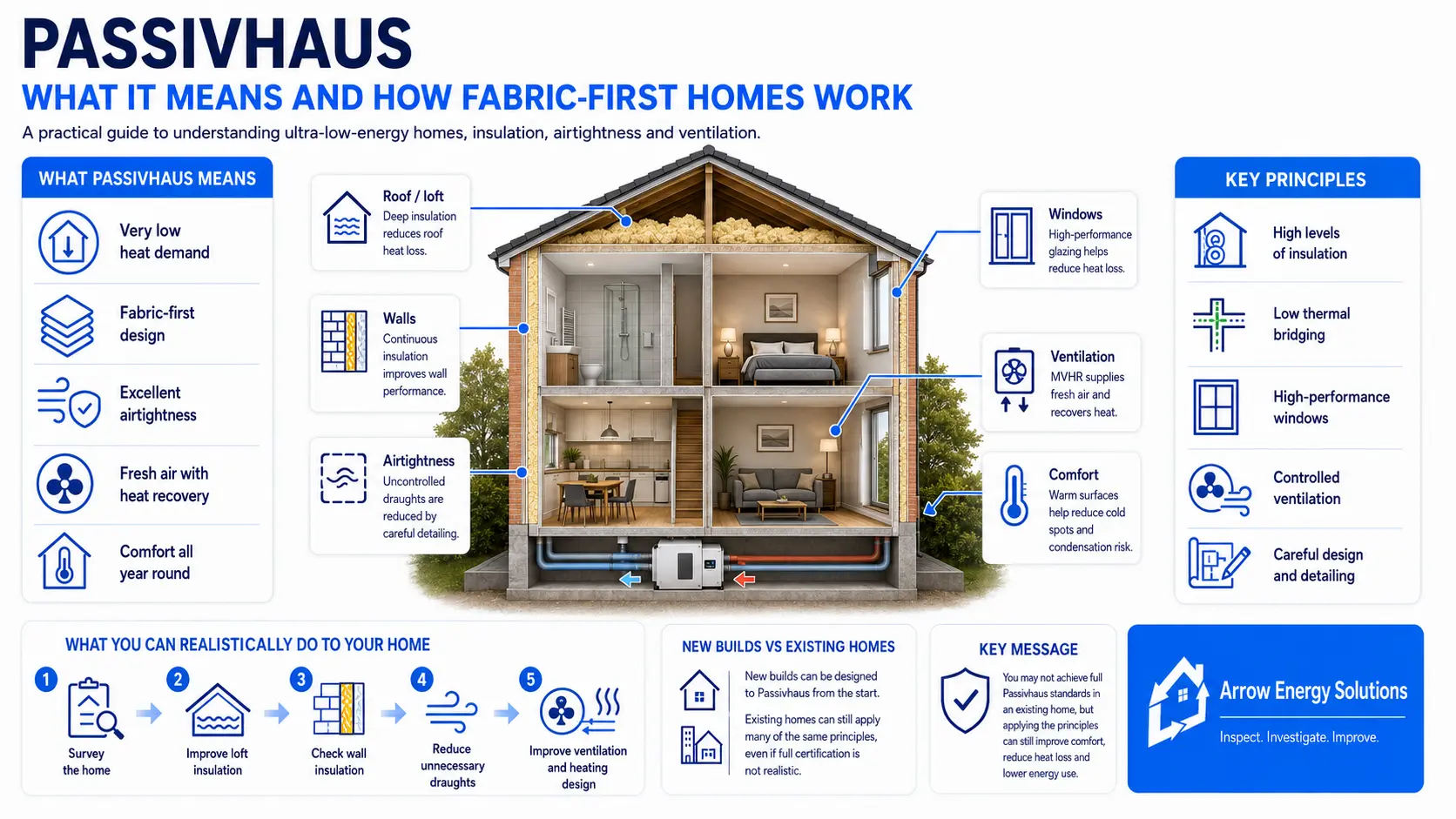 Infographic introducing Passivhaus principles, with a house cutaway showing insulation and energy efficiency features