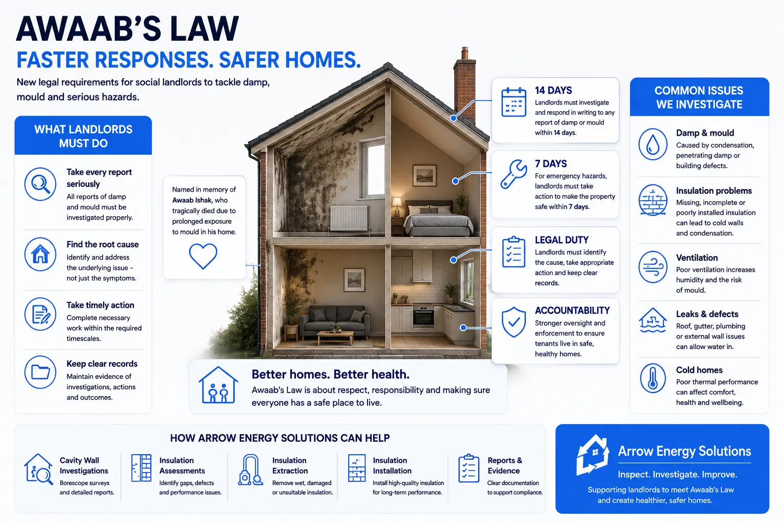 Infographic explaining Awaab’s Law and healthier homes, with a house cutaway highlighting damp and mould considerations