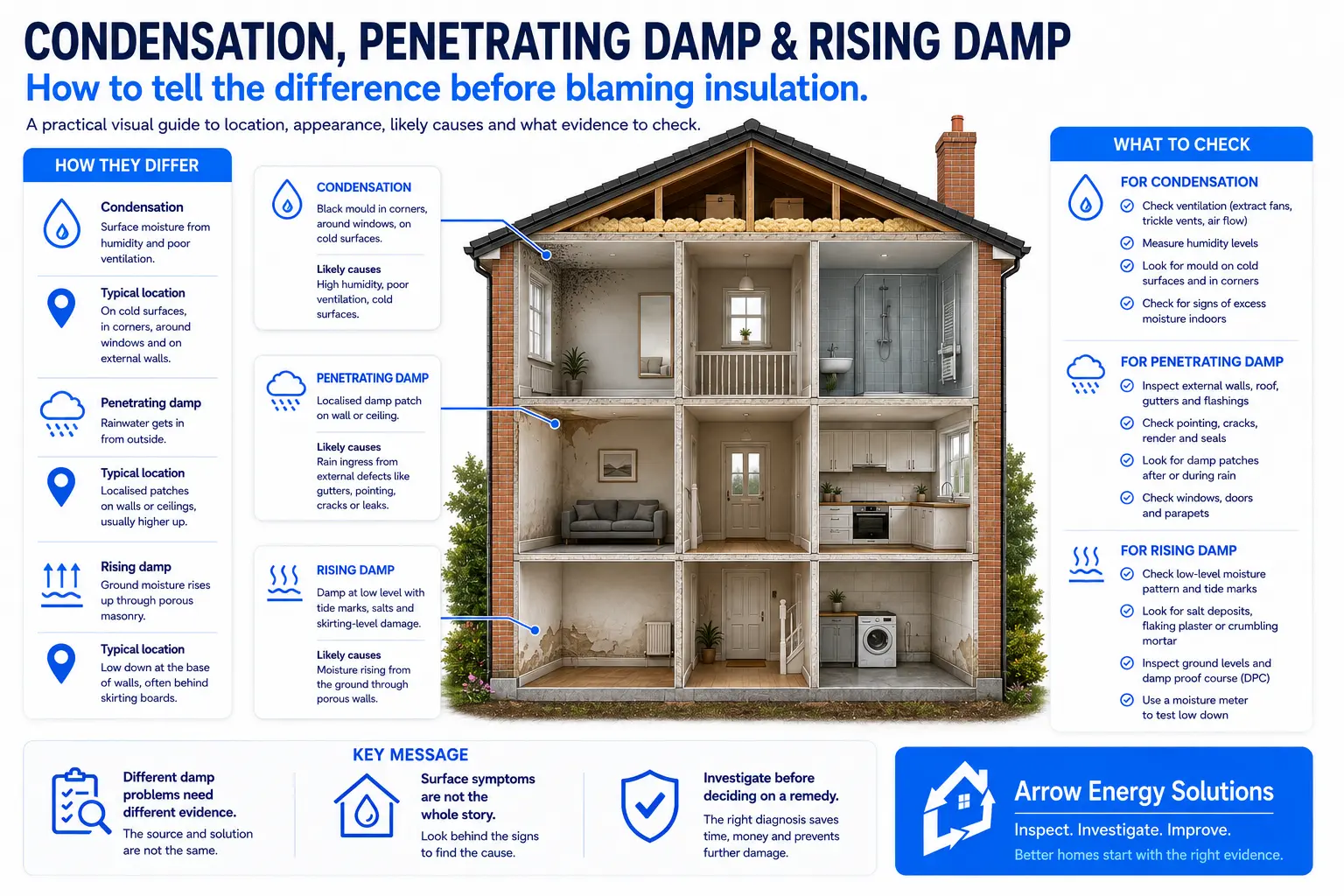House illustration comparing condensation, penetrating damp and rising damp, showing where each can occur