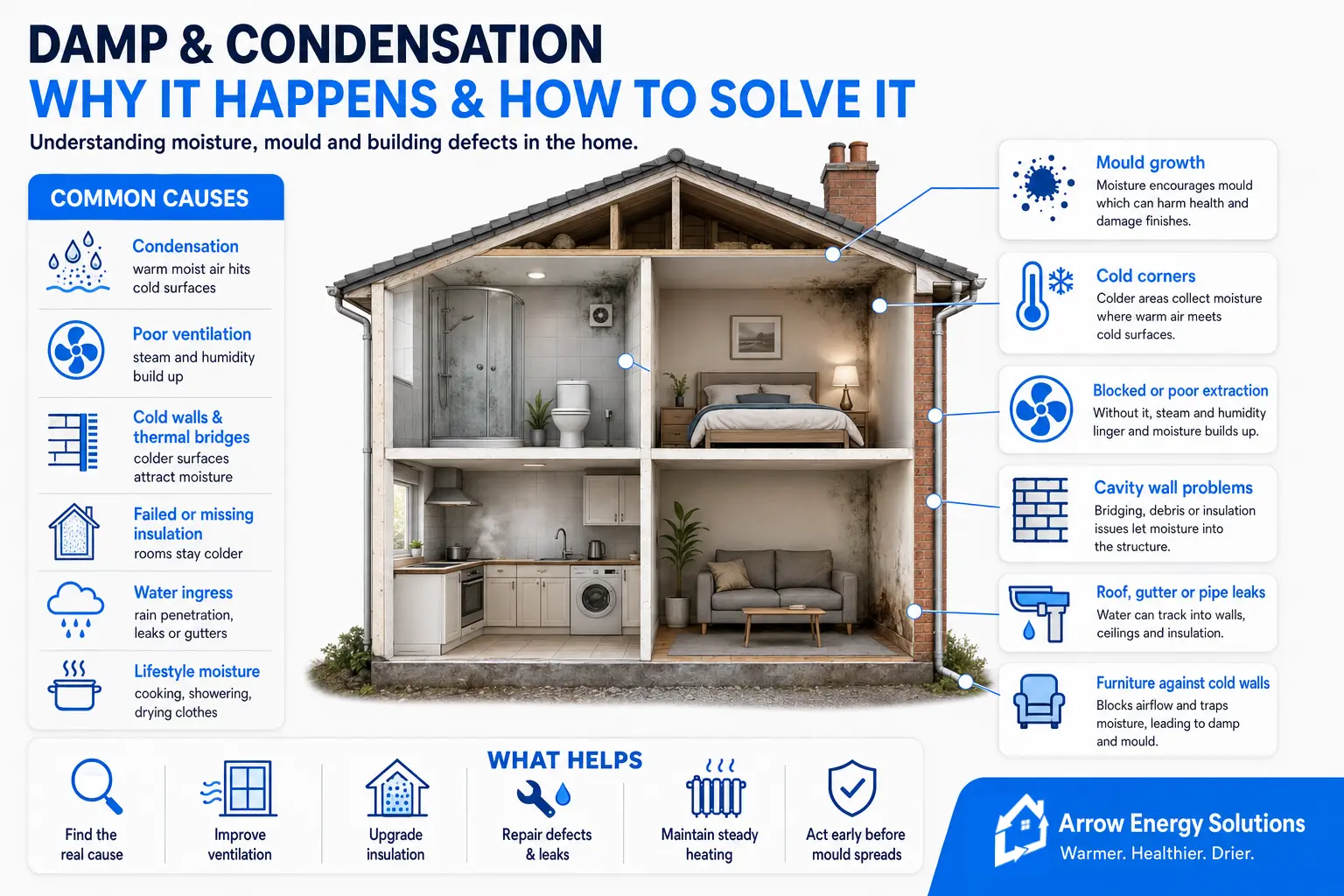 Infographic explaining common causes of damp and condensation, including poor ventilation, cold walls and leaks, with guidance on addressing them