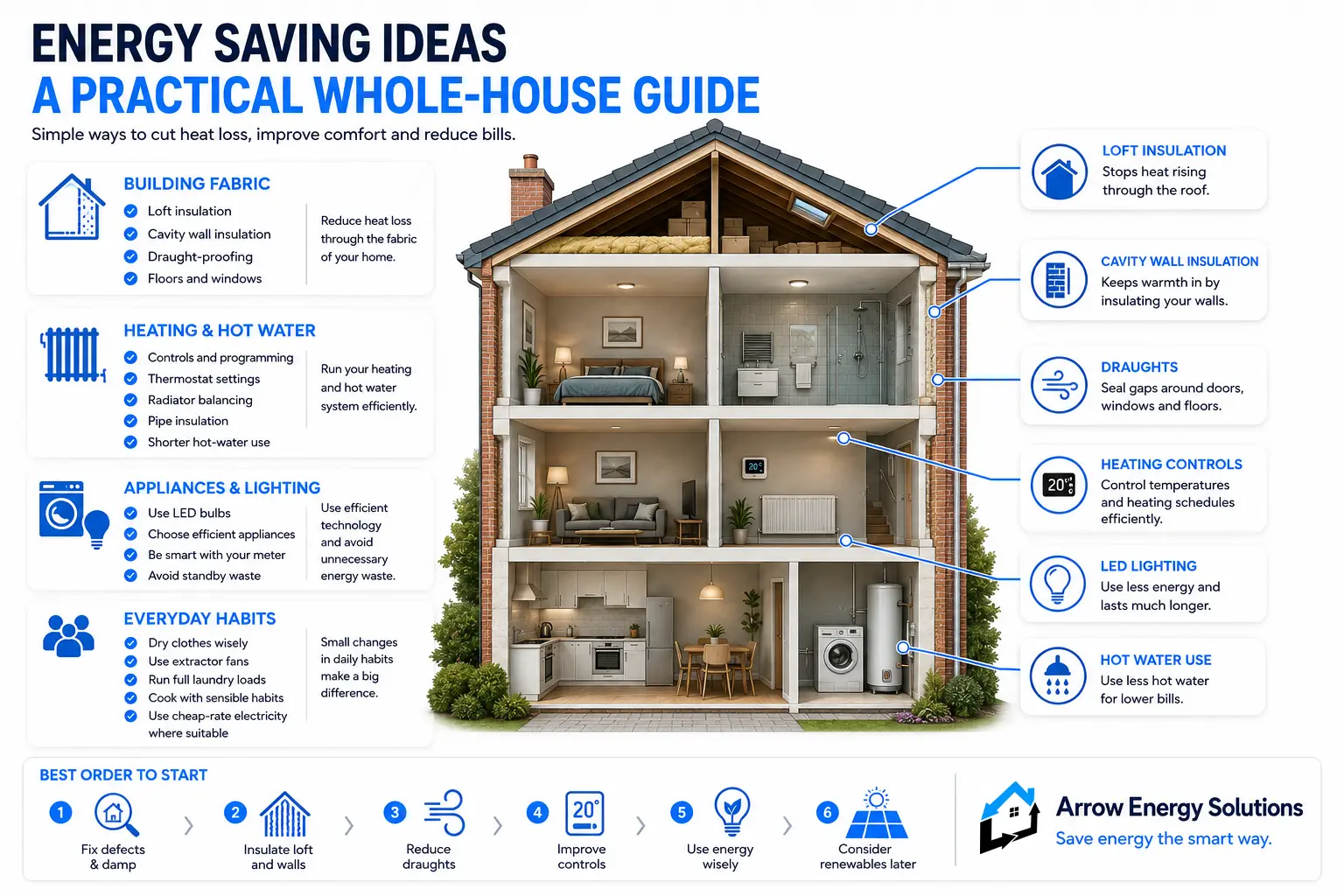 Infographic showing home energy-saving measures, including loft and cavity wall insulation, draught-proofing, heating controls, LED lighting and reduced hot water use