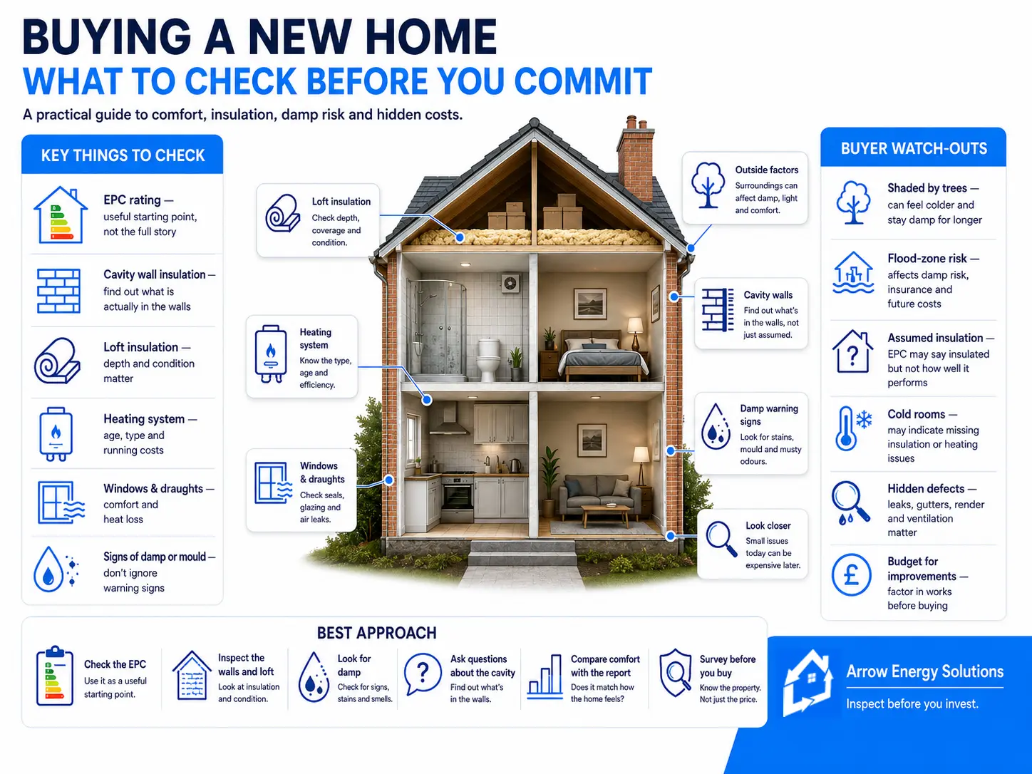 Infographic outlining checks before buying a home, including EPC ratings, insulation, heating, draughts, damp and potential repair costs